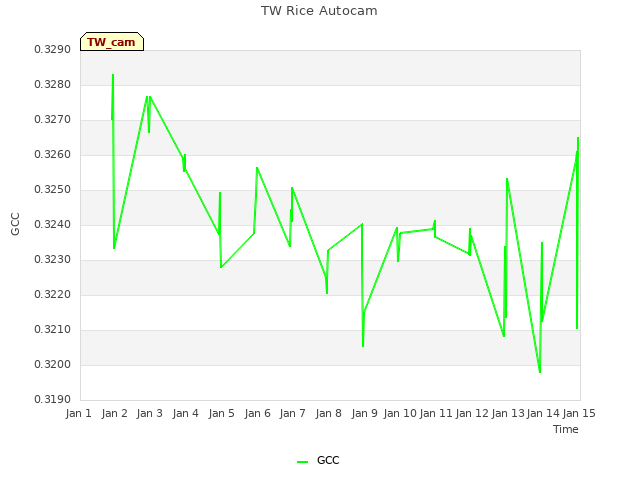 plot of TW Rice Autocam