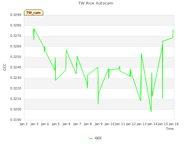 plot of TW Rice Autocam