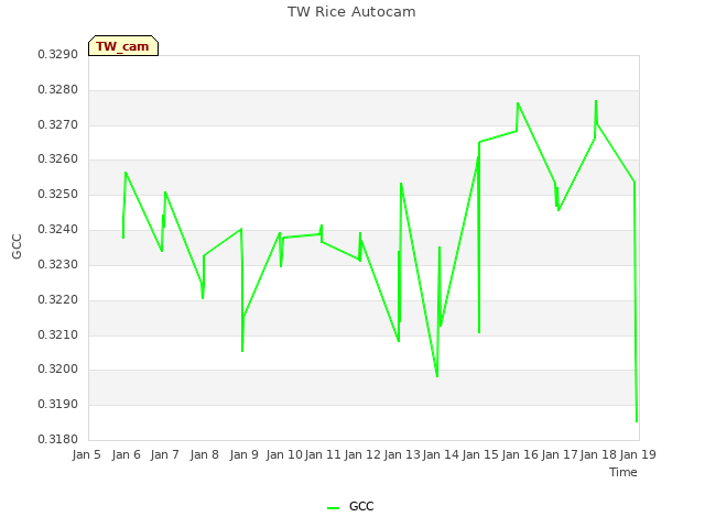 plot of TW Rice Autocam