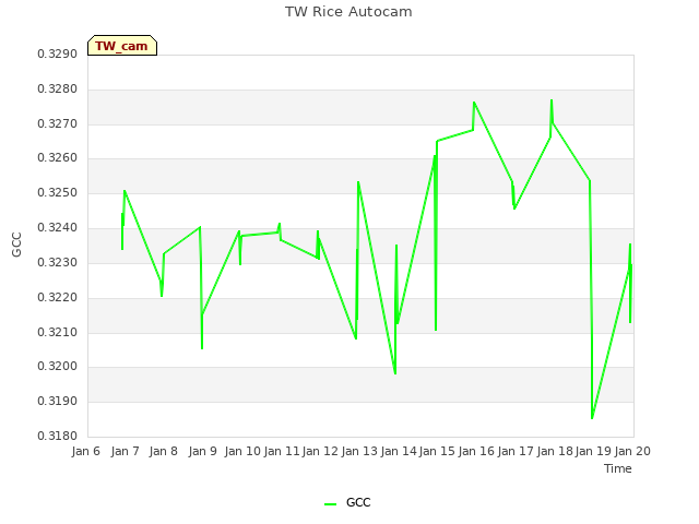 plot of TW Rice Autocam