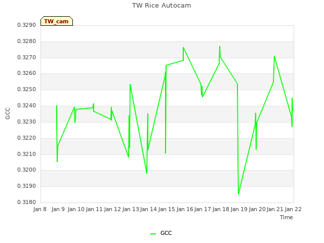 plot of TW Rice Autocam