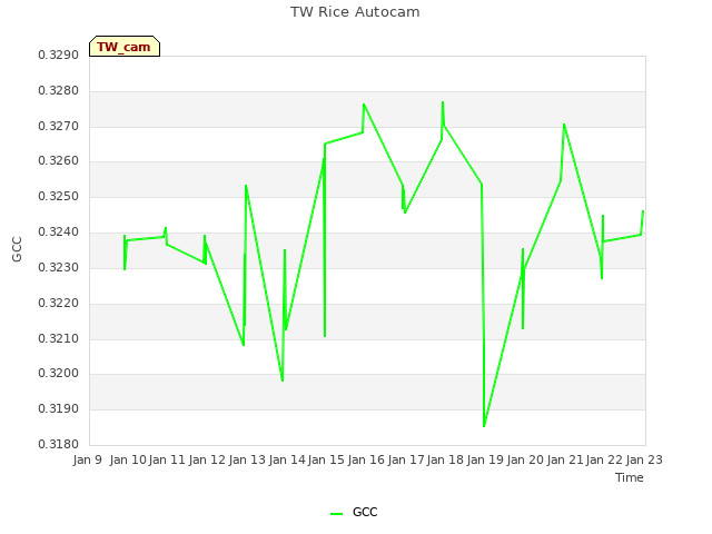 plot of TW Rice Autocam