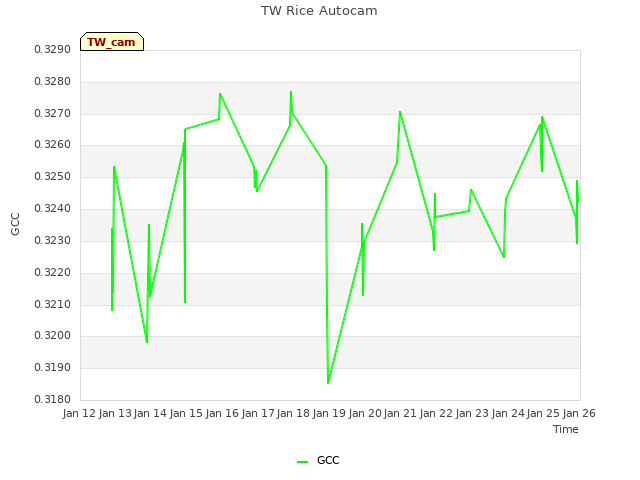 plot of TW Rice Autocam