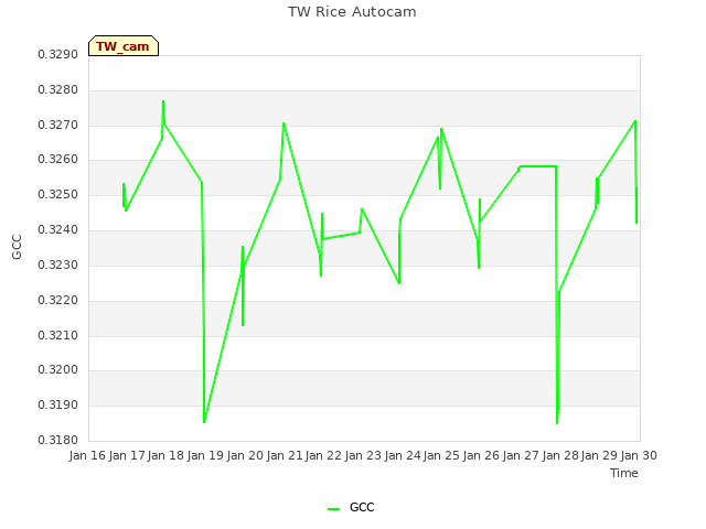 plot of TW Rice Autocam