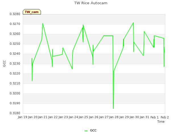 plot of TW Rice Autocam