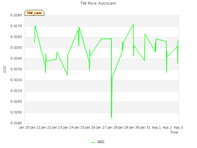 plot of TW Rice Autocam