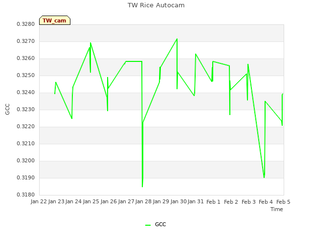 plot of TW Rice Autocam