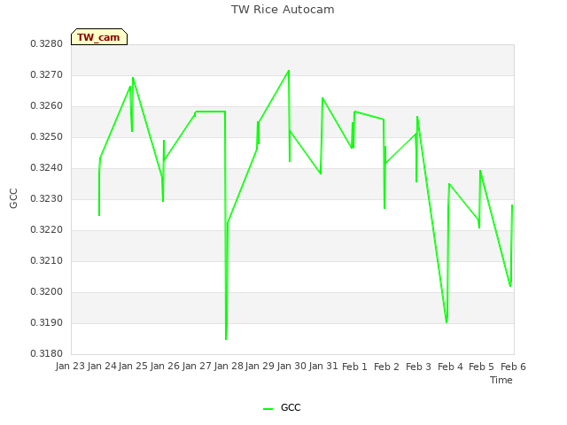 plot of TW Rice Autocam