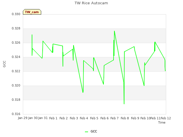 plot of TW Rice Autocam