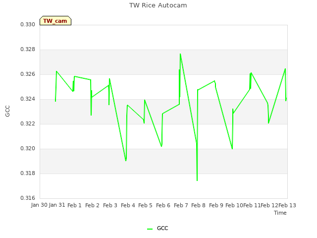 plot of TW Rice Autocam