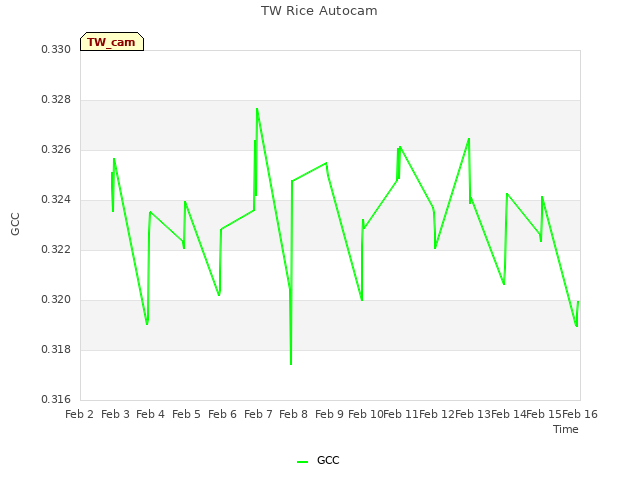 plot of TW Rice Autocam