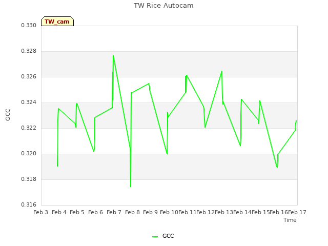 plot of TW Rice Autocam