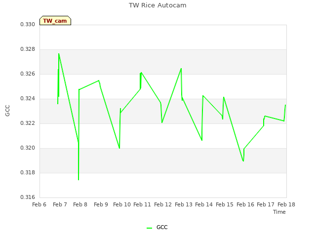 plot of TW Rice Autocam