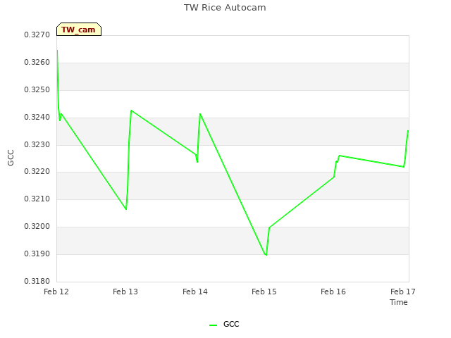 plot of TW Rice Autocam