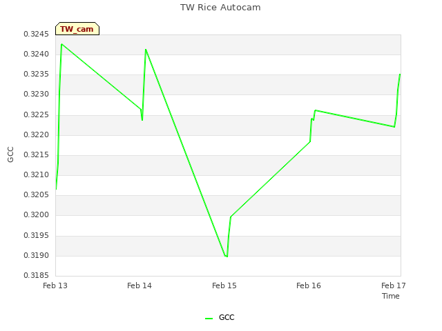 plot of TW Rice Autocam