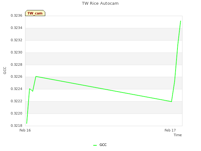 plot of TW Rice Autocam