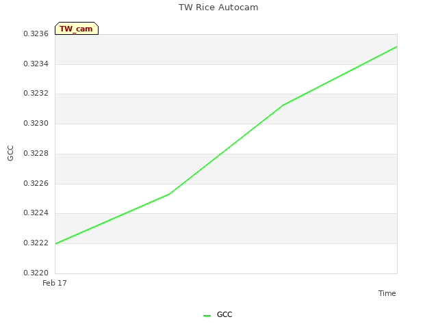 plot of TW Rice Autocam