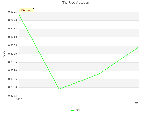 plot of TW Rice Autocam