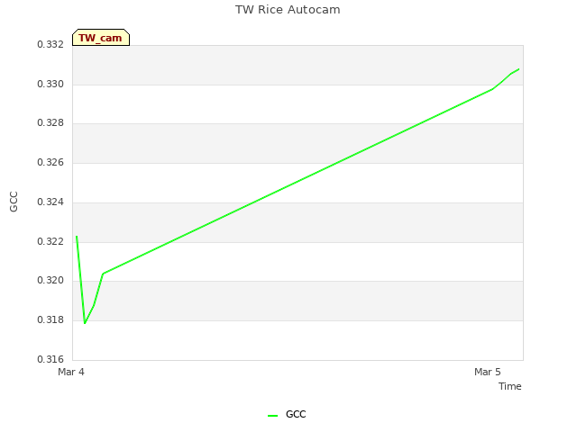 plot of TW Rice Autocam