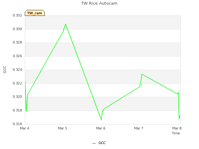 plot of TW Rice Autocam