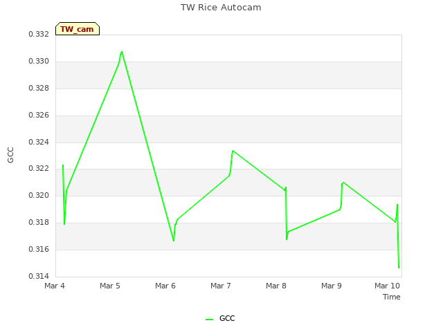 plot of TW Rice Autocam