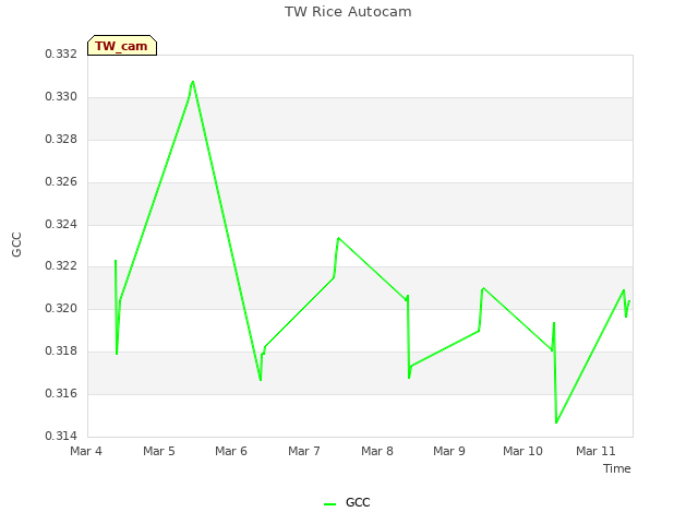 plot of TW Rice Autocam