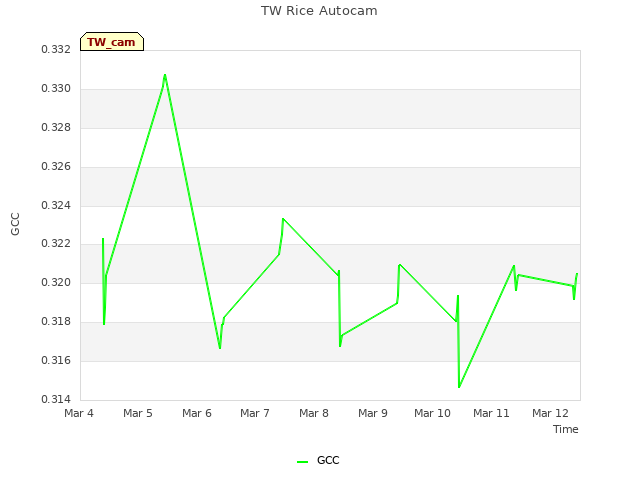 plot of TW Rice Autocam