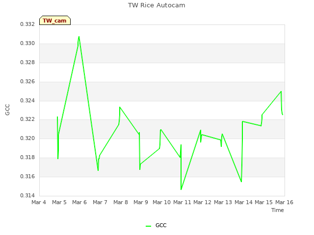 plot of TW Rice Autocam