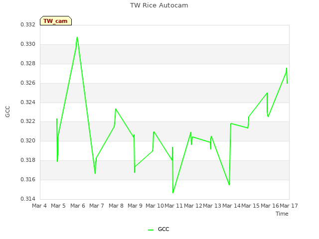 plot of TW Rice Autocam