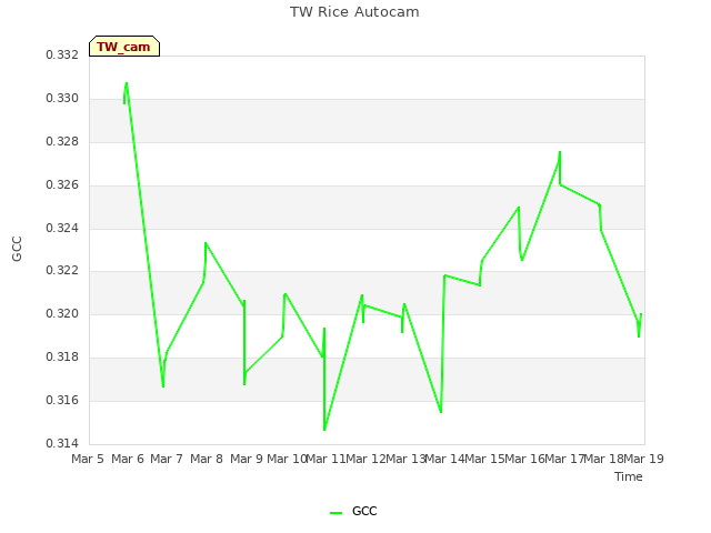 plot of TW Rice Autocam