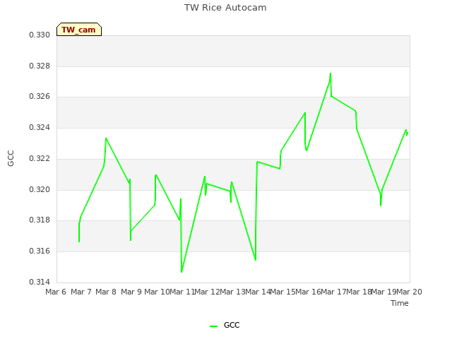 plot of TW Rice Autocam