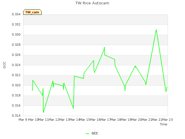 plot of TW Rice Autocam