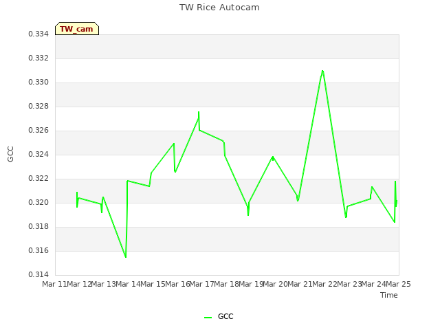 plot of TW Rice Autocam