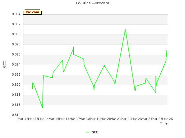 plot of TW Rice Autocam