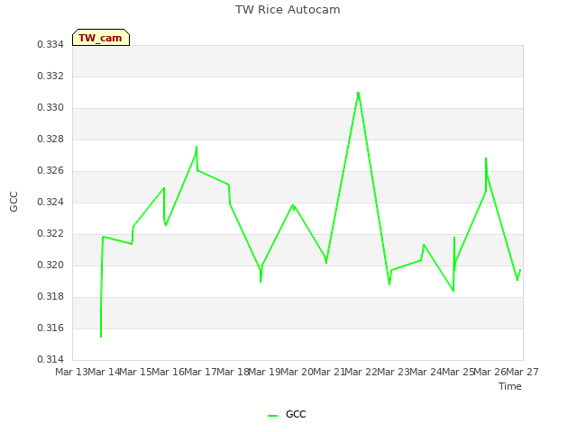 plot of TW Rice Autocam