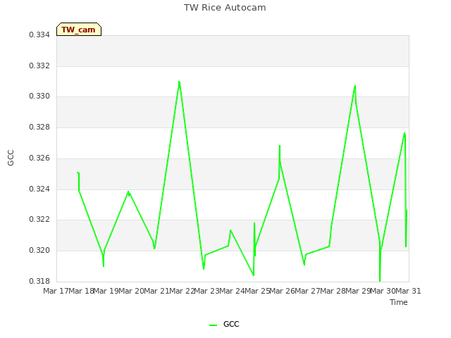 plot of TW Rice Autocam