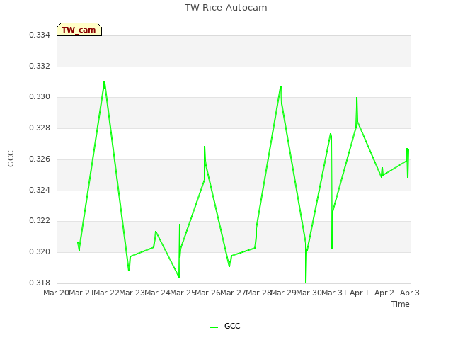 plot of TW Rice Autocam