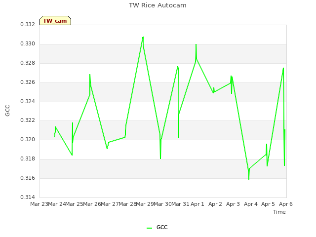 plot of TW Rice Autocam