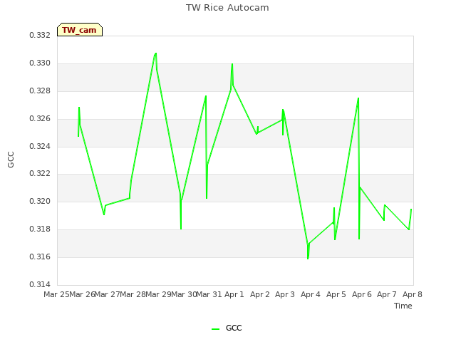 plot of TW Rice Autocam