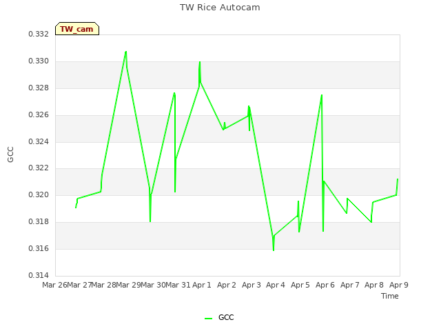 plot of TW Rice Autocam