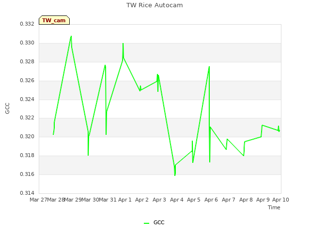 plot of TW Rice Autocam