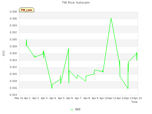 plot of TW Rice Autocam