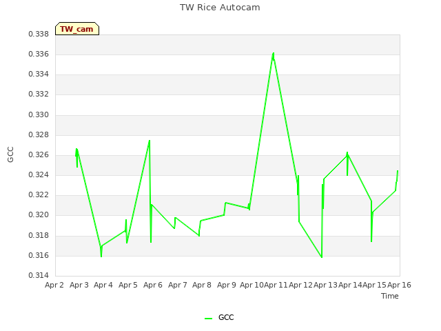 plot of TW Rice Autocam