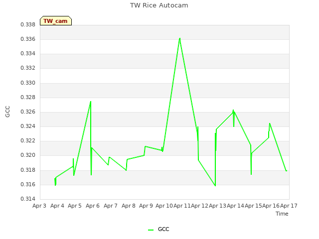 plot of TW Rice Autocam