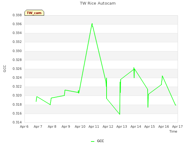 plot of TW Rice Autocam