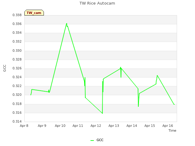 plot of TW Rice Autocam