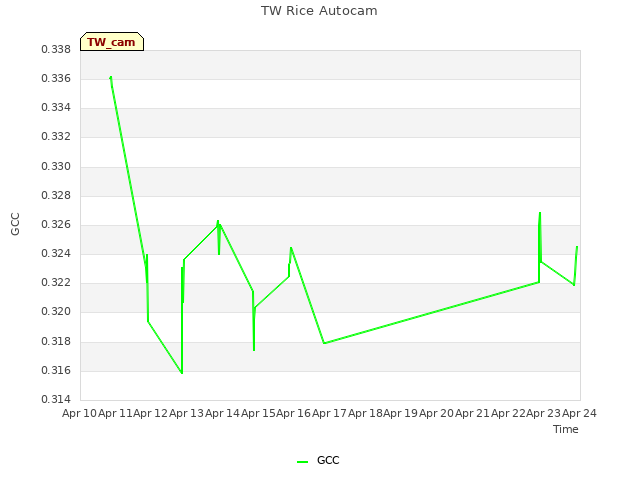 plot of TW Rice Autocam