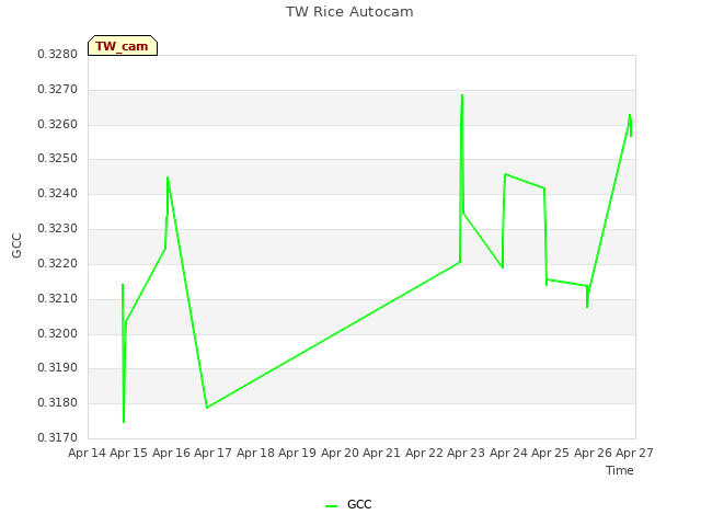 plot of TW Rice Autocam