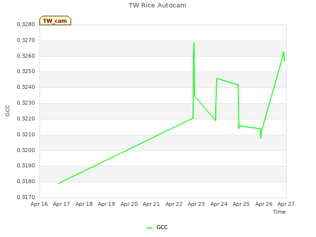 plot of TW Rice Autocam