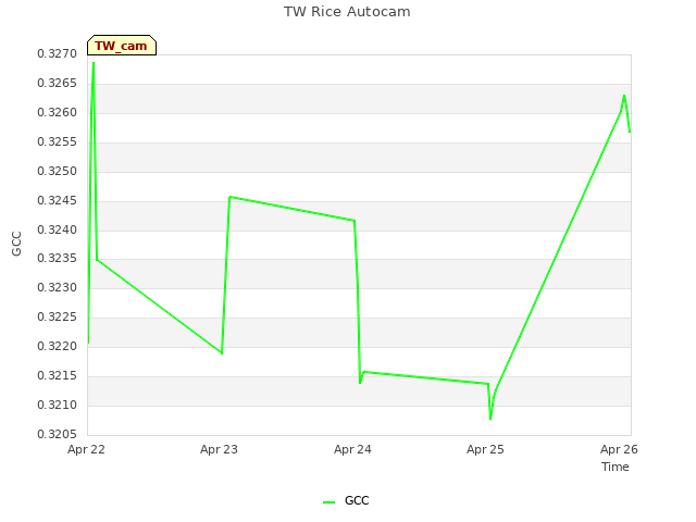 plot of TW Rice Autocam